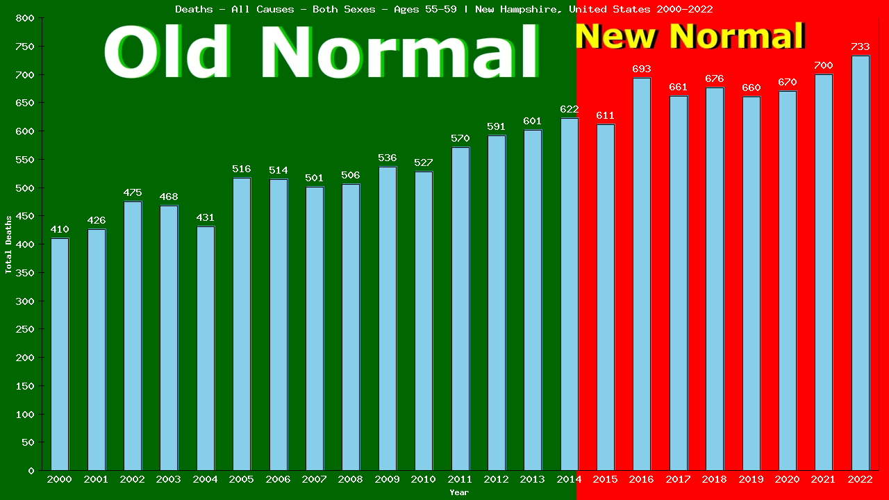 Graph showing Deaths - All Causes - Male - Aged 55-59 | New Hampshire, United-states